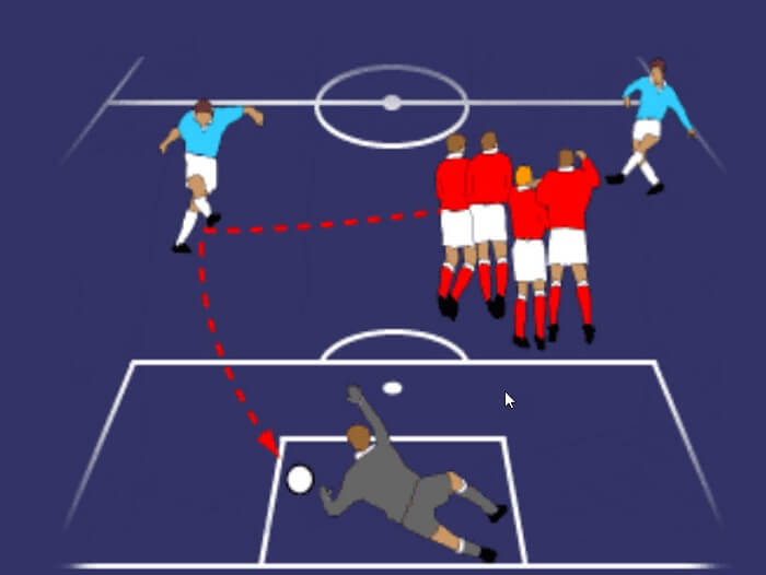Pha đá phạt gián tiếp chỉ được tính điểm khi bóng chạm chân cầu thủ khác trước khi vào cầu môn